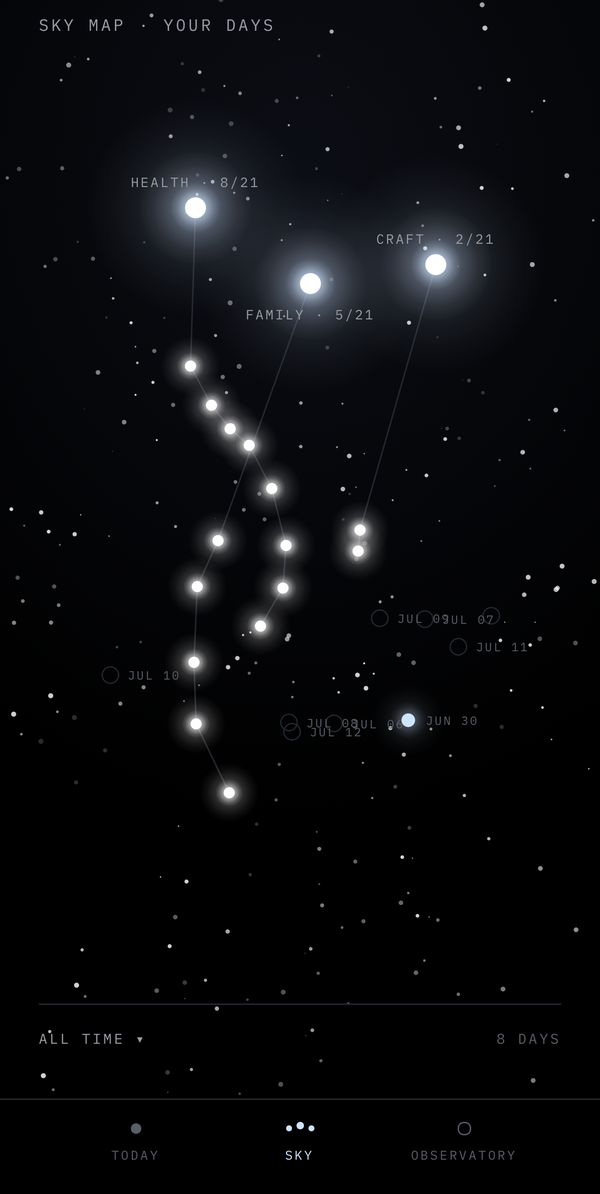 The sky map: weeks of lit days forming constellation paths across a night sky